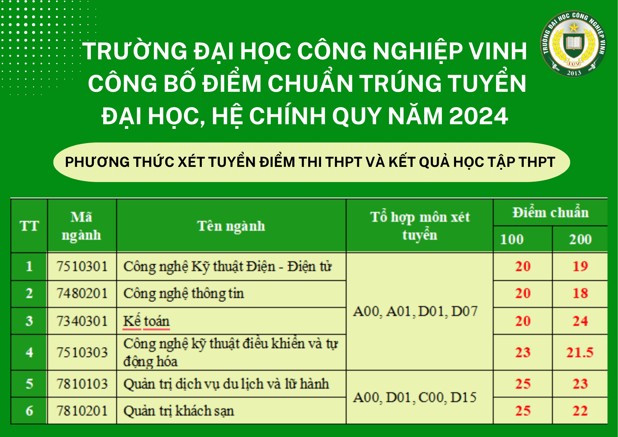 Điểm chuẩn Đại học Công nghiệp Vinh 2024 (2023, 2022, ...)