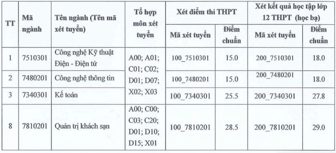 Điểm chuẩn Đại học Công nghiệp Vinh 2025 (2024, 2023, ...)