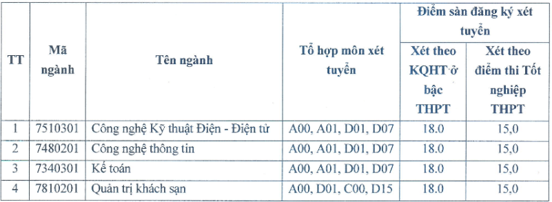 Điểm chuẩn Đại học Công nghiệp Vinh 2025 (2024, 2023, ...)