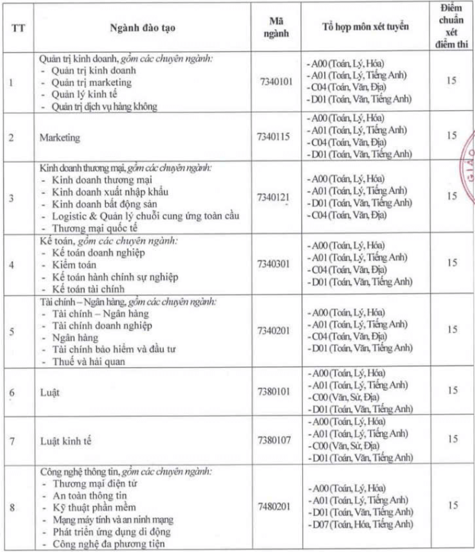 Điểm chuẩn Đại học Cửu Long 2024 (2023, 2022, ...)