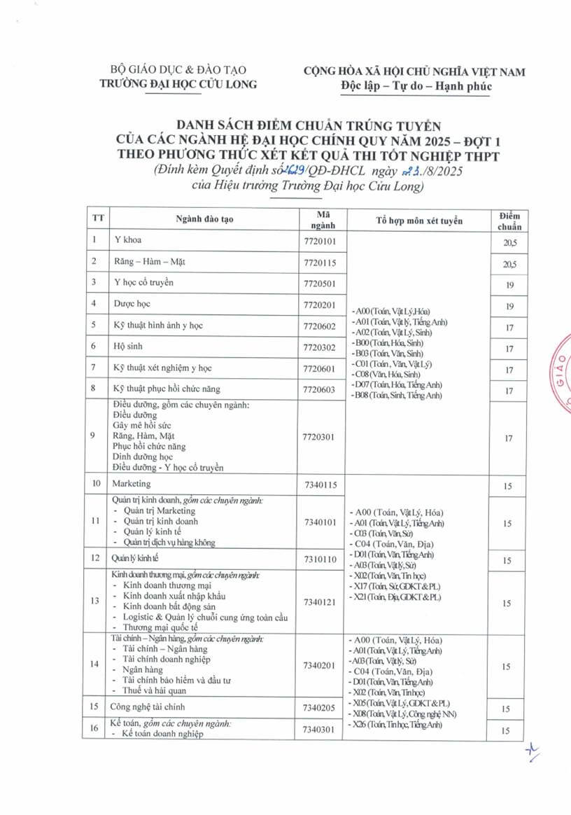 Điểm chuẩn Đại học Cửu Long 2025 (2024, 2023, ...)
