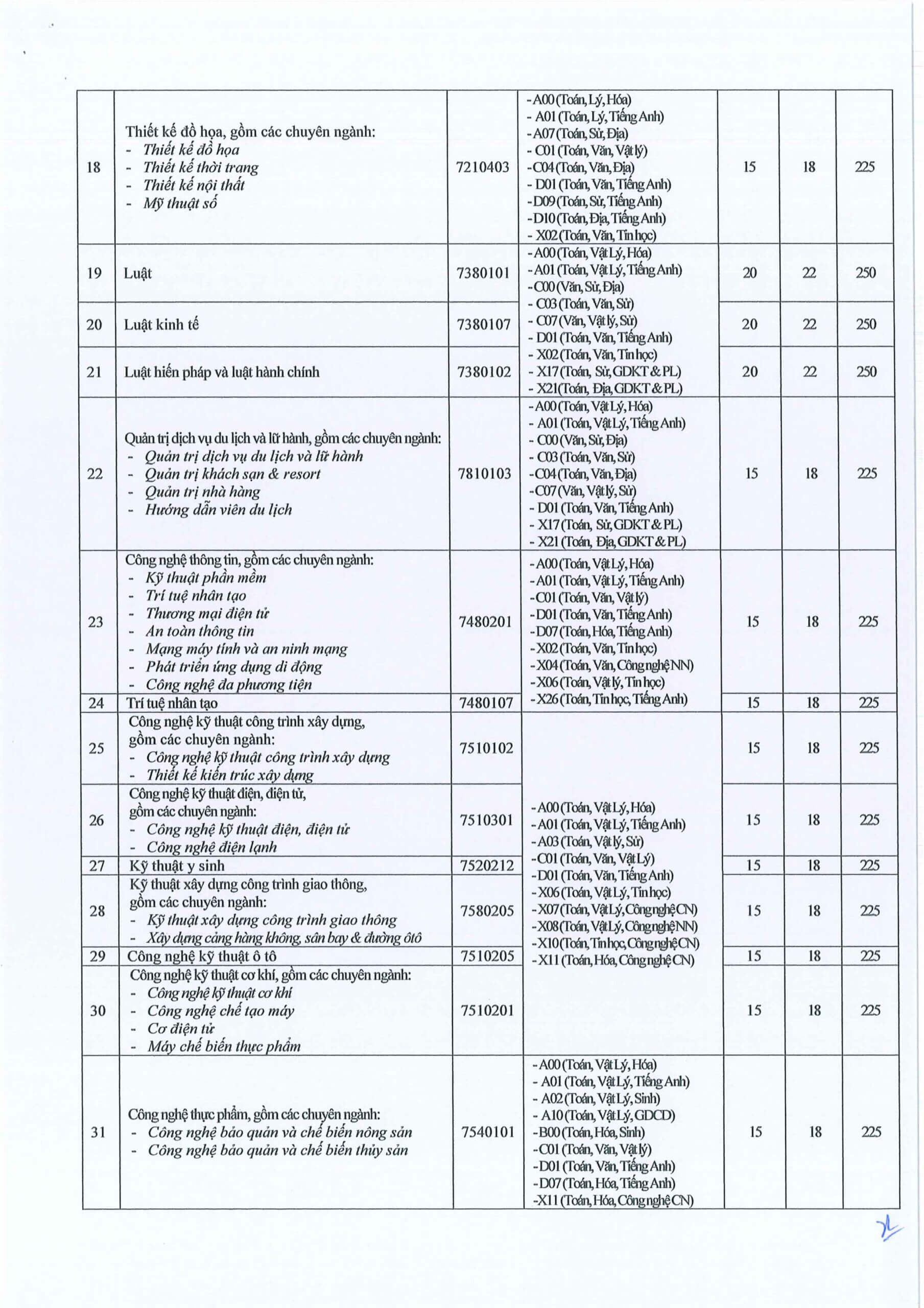 Điểm chuẩn Đại học Cửu Long MKU 2026 (2025, 2024, ...)