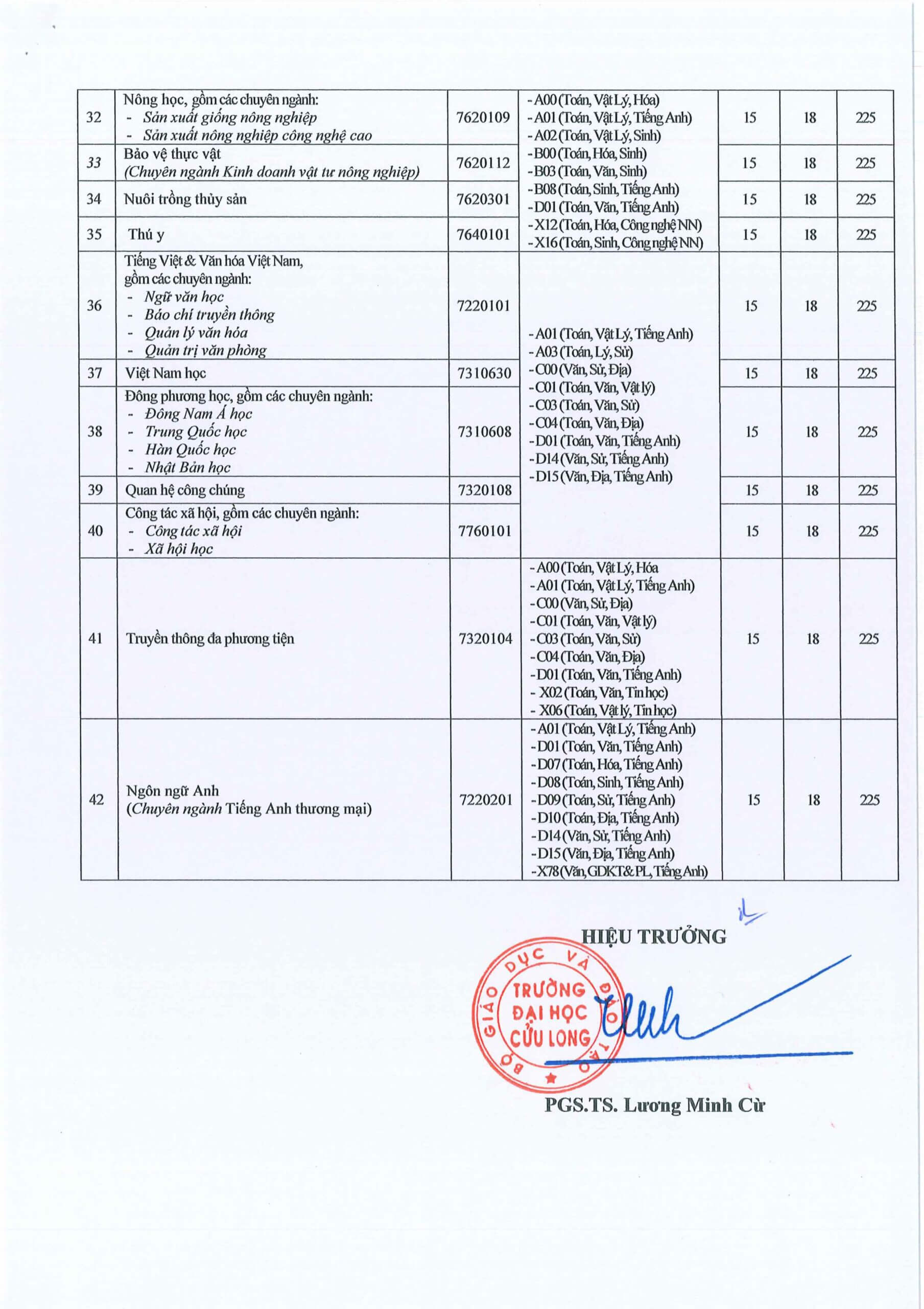 Điểm chuẩn Đại học Cửu Long MKU 2026 (2025, 2024, ...)
