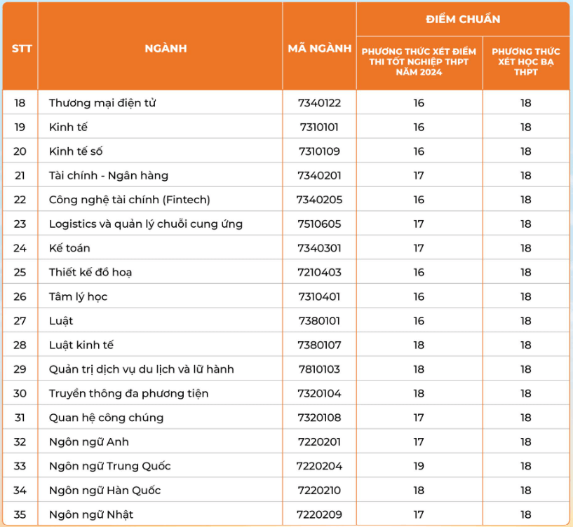 Điểm chuẩn Đại học Đại Nam 2024 (2023, 2022, ...)