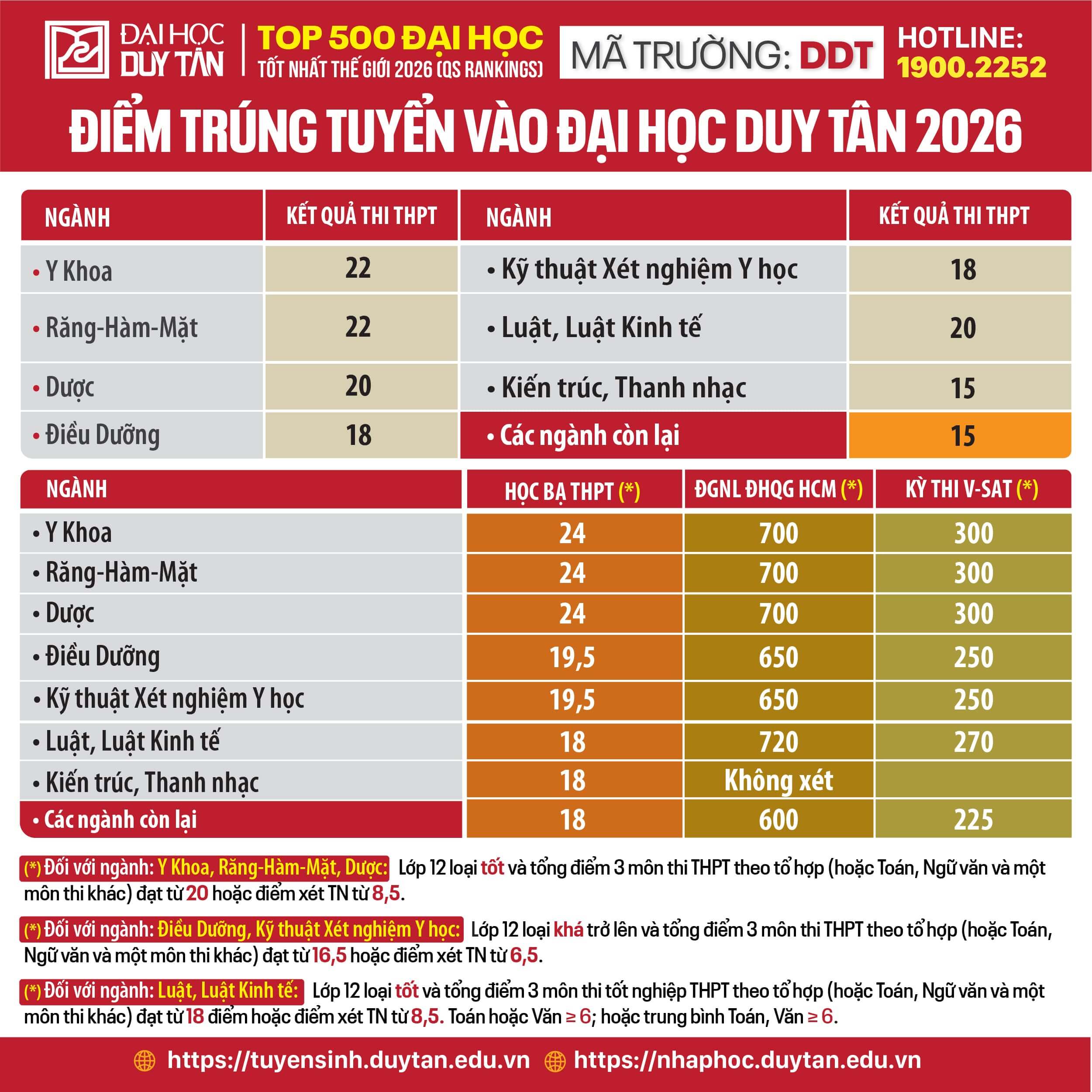 Điểm chuẩn Đại học Duy Tân DTU 2026 (2025, 2024, ...)