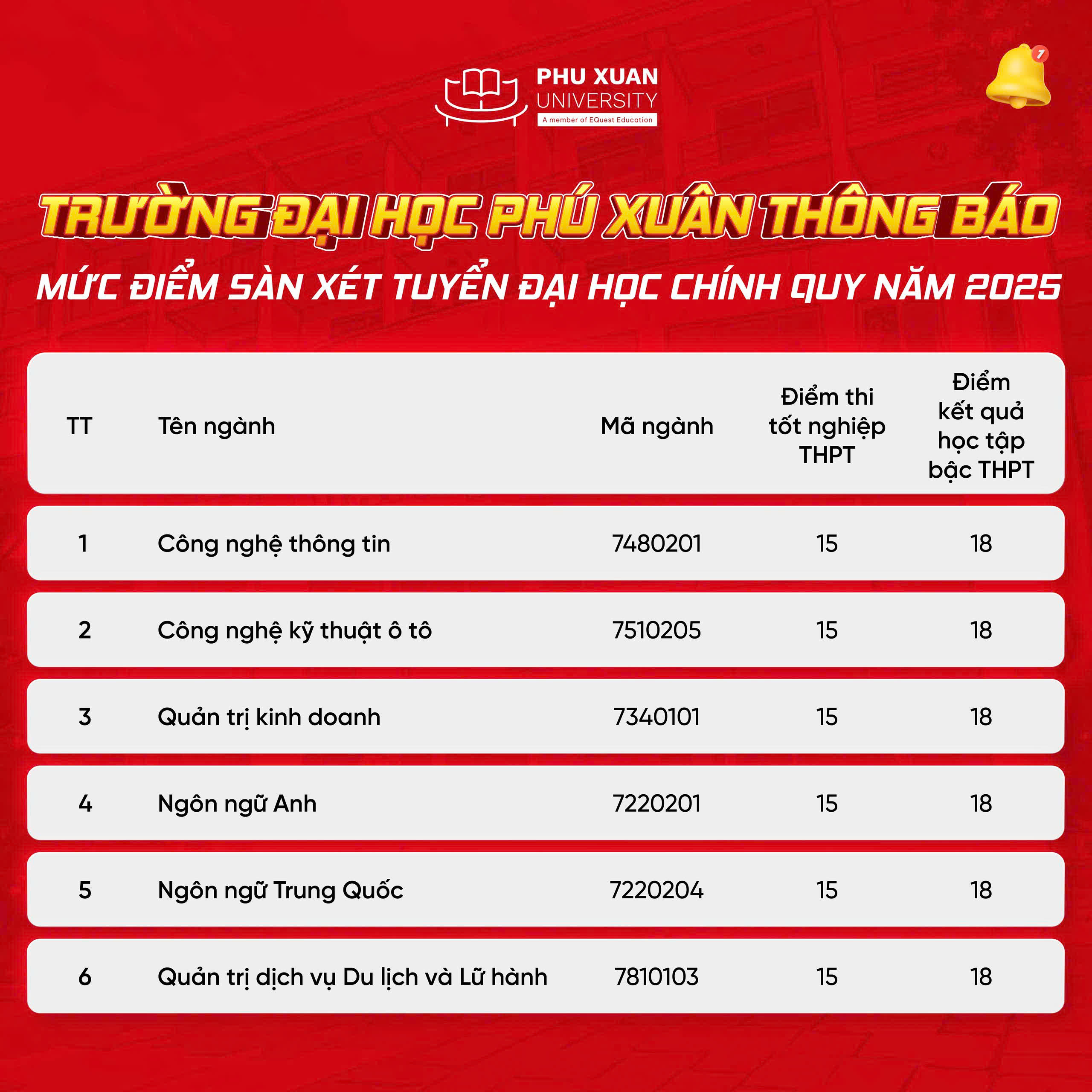 Điểm chuẩn Đại học Phú Xuân 2025 (2024, 2023, ...)