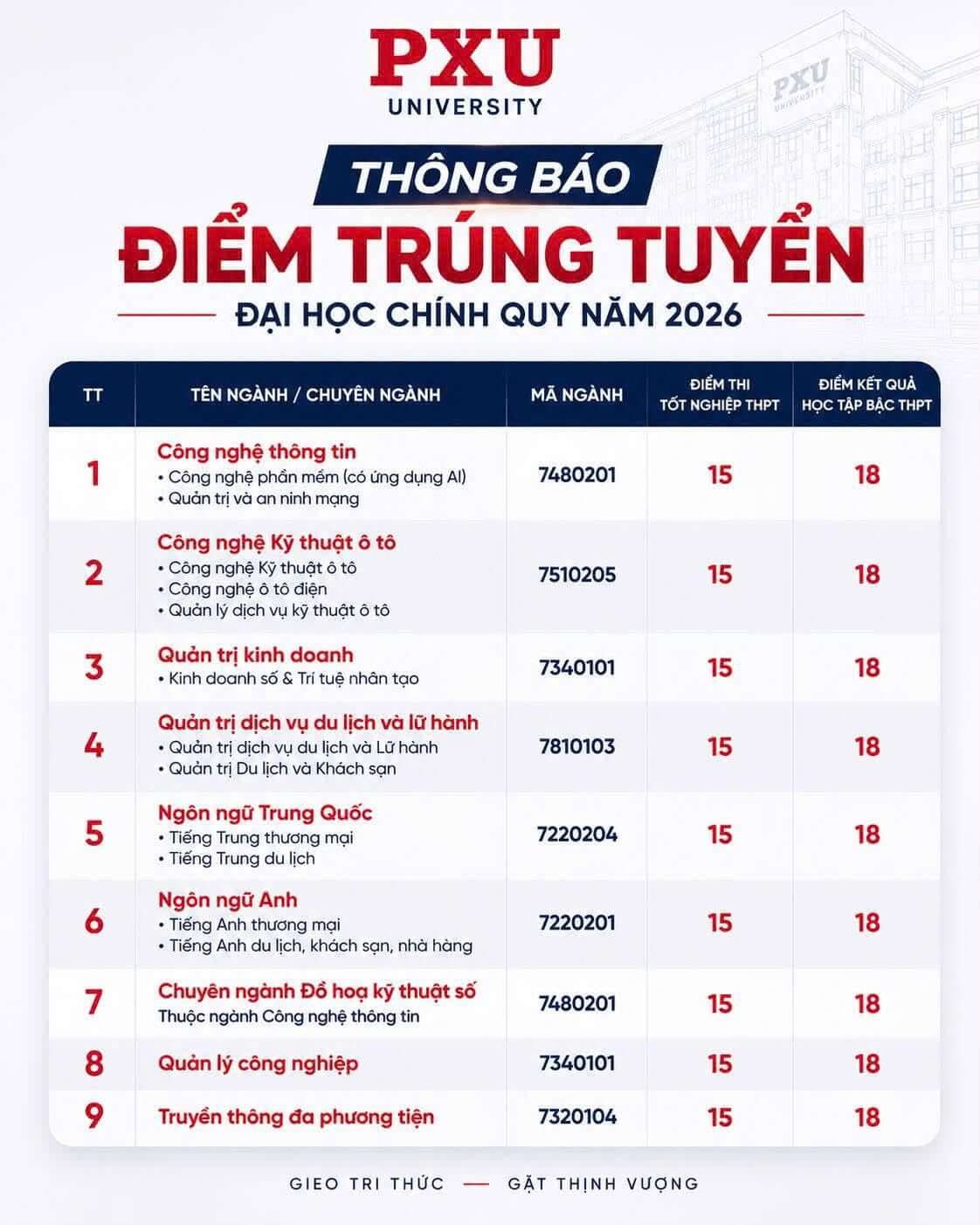 Điểm chuẩn Đại học Phú Xuân PXU 2026 (2025, 2024, ...)