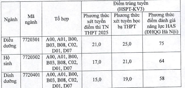 Điểm chuẩn Đại học Điều dưỡng Nam Định 2025 (2024, 2023, ...)