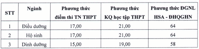 Điểm chuẩn Đại học Điều dưỡng Nam Định 2025 (2024, 2023, ...)
