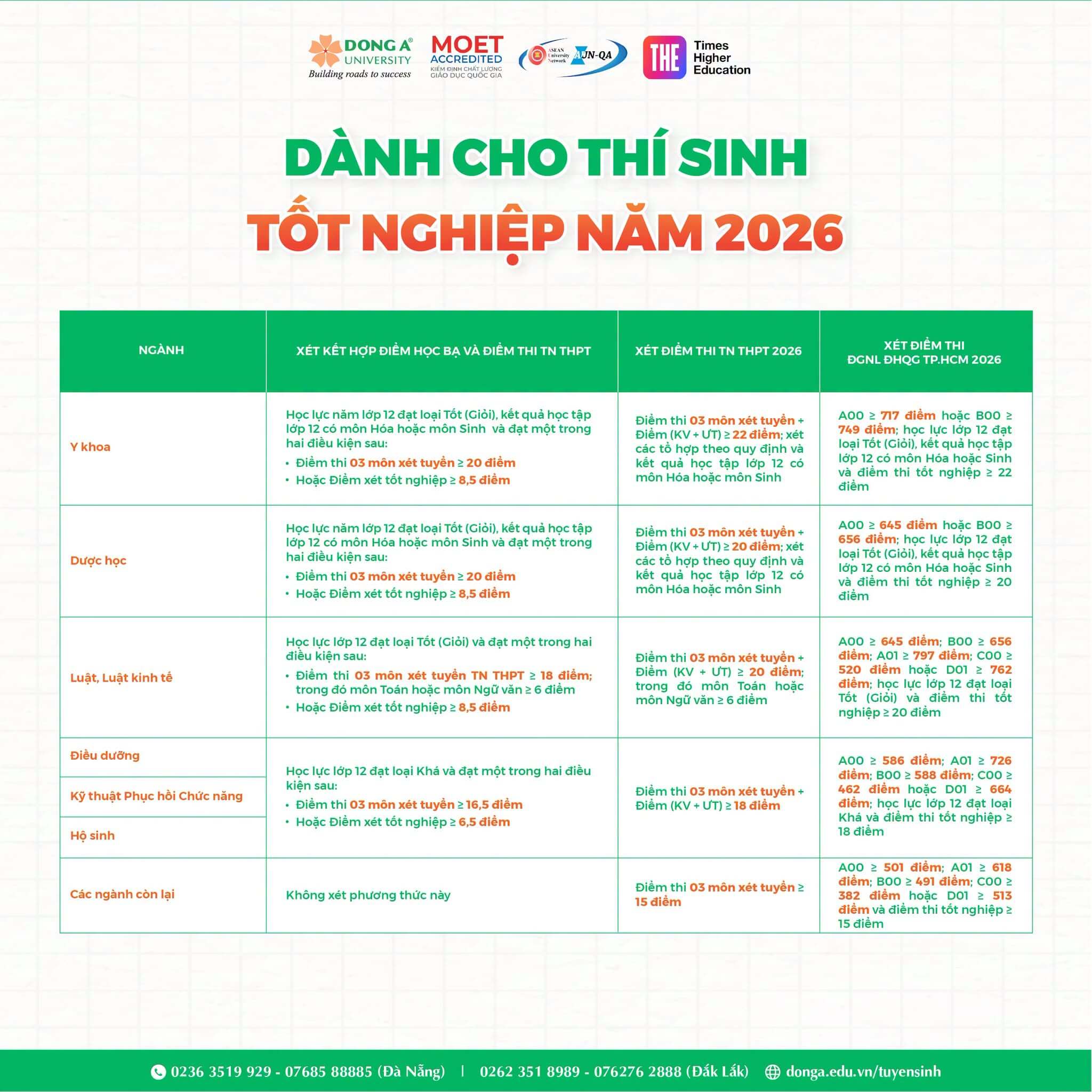 Điểm chuẩn Đại học Đông Á UDA 2026 (2025, 2024, ...)