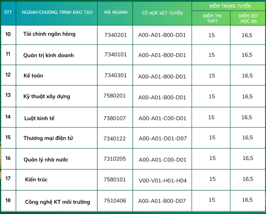 Điểm chuẩn Đại học Đông Đô 2024 (2023, 2022, ...)