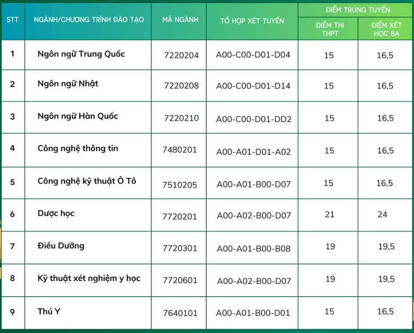 Điểm chuẩn Đại học Đông Đô 2024 (2023, 2022, ...)