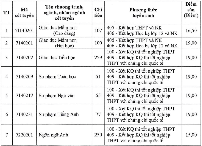 Điểm chuẩn Đại học Đồng Nai 2025 (2024, 2023, ...)