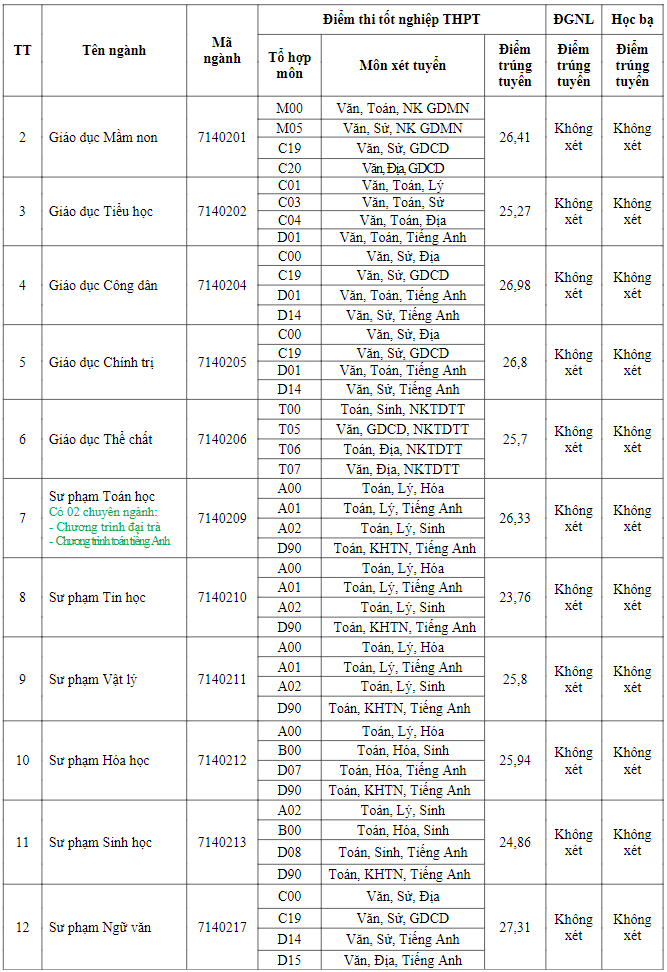 Điểm chuẩn Đại học Đồng Tháp 2024 (2023, 2022, ...)