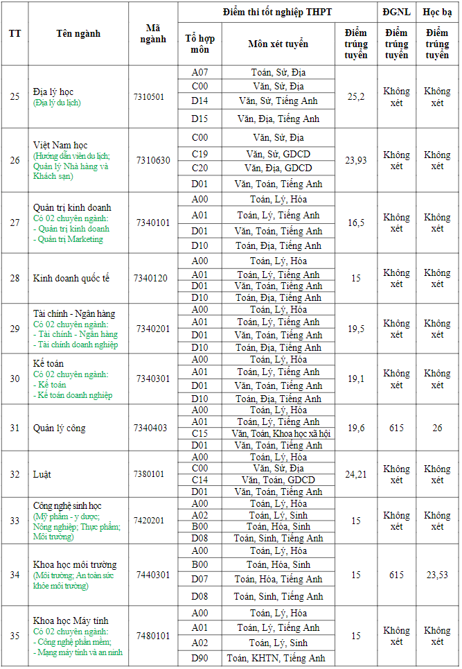 Điểm chuẩn Đại học Đồng Tháp 2024 (2023, 2022, ...)