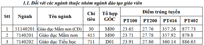 Điểm chuẩn Đại học Đồng Tháp 2025 (2024, 2023, ...)