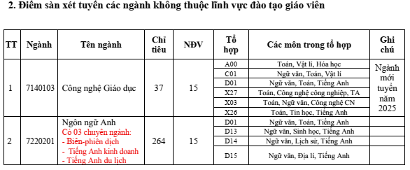Điểm chuẩn Đại học Đồng Tháp 2025 (2024, 2023, ...)