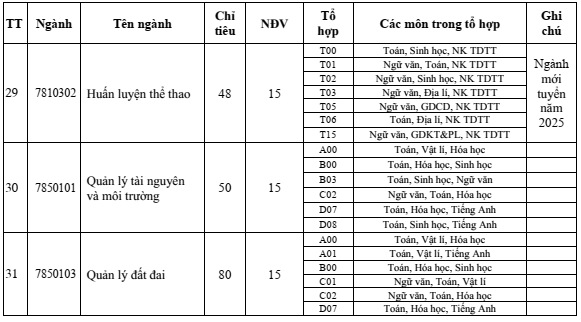 Điểm chuẩn Đại học Đồng Tháp 2025 (2024, 2023, ...)