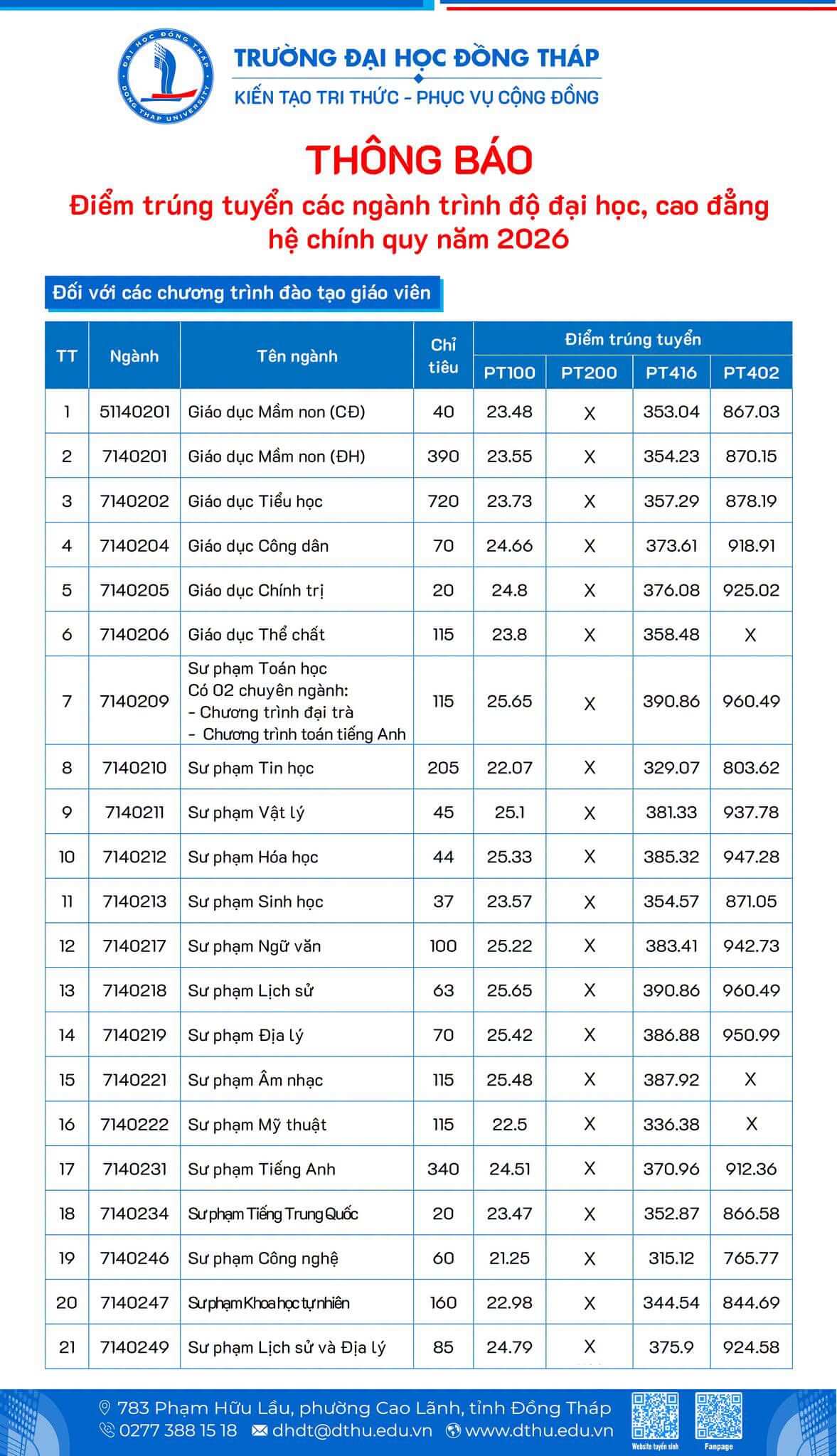 Điểm chuẩn Đại học Đồng Tháp DThU 2026 (2025, 2024, ...)