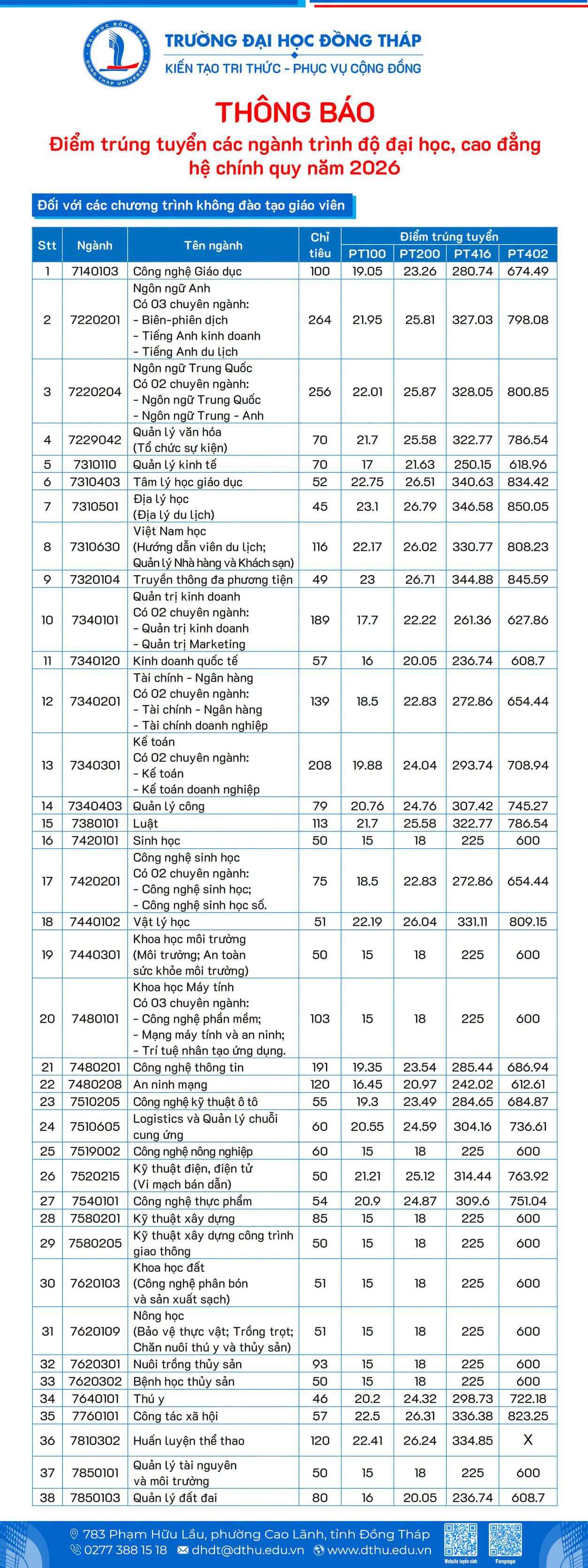 Điểm chuẩn Đại học Đồng Tháp DThU 2026 (2025, 2024, ...)