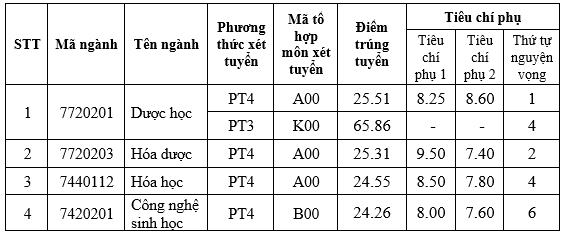 Điểm chuẩn Đại học Dược Hà Nội 2024 (2023, 2022, ...)