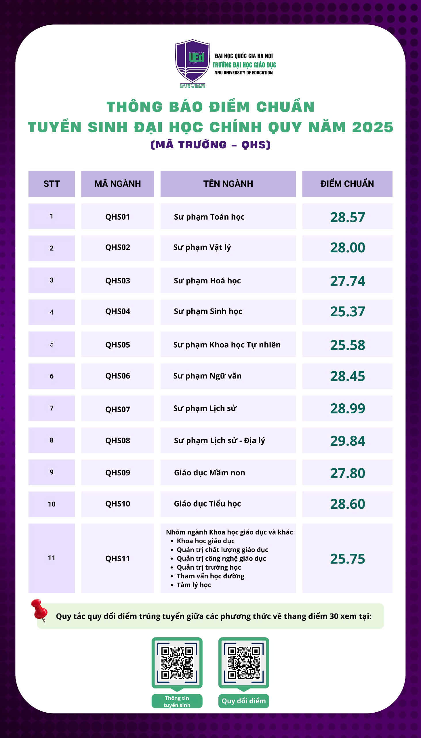 Điểm chuẩn Đại học Giáo dục - Đại học Quốc gia Hà Nội 2023 2025 (2024, 2023, ...)