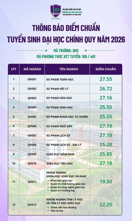 Điểm chuẩn Đại học Giáo dục - Đại học Quốc gia Hà Nội 2023 VNU-UEd 2026 (2025, 2024, ...)