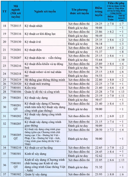 Điểm chuẩn Đại học Giao thông Vận tải 2024 (2023, 2022, ...)