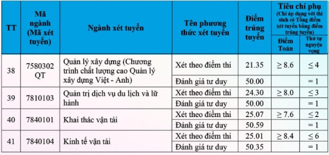 Điểm chuẩn Đại học Giao thông Vận tải 2024 (2023, 2022, ...)