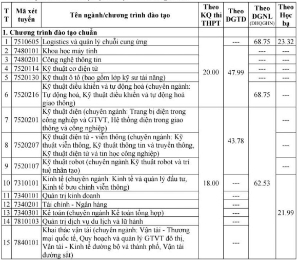 Điểm chuẩn Đại học Giao thông Vận tải 2025 (2024, 2023, ...)