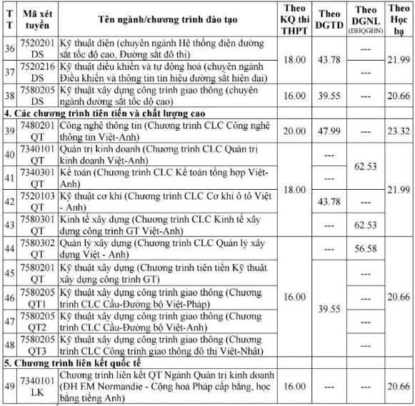 Điểm chuẩn Đại học Giao thông Vận tải 2025 (2024, 2023, ...)