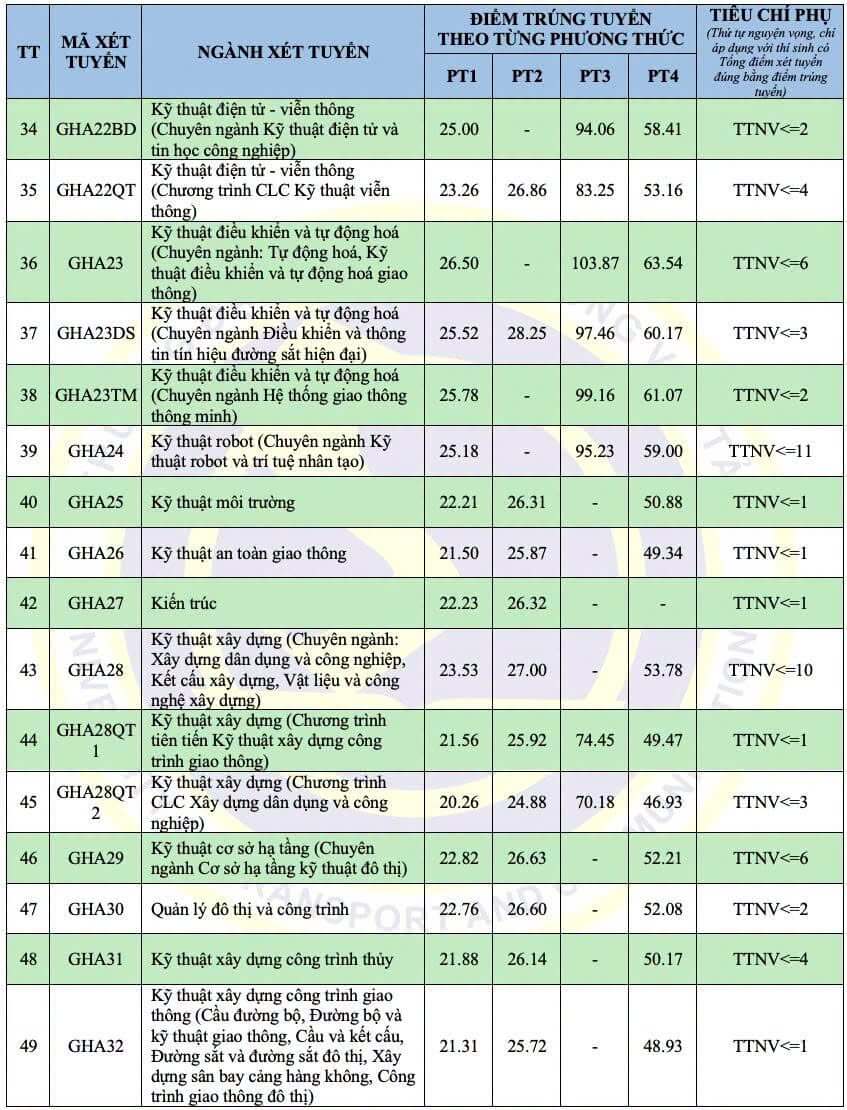 Điểm chuẩn Đại học Giao thông Vận tải UTC 2026 (2025, 2024, ...)