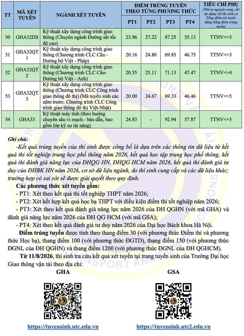 Điểm chuẩn Đại học Giao thông Vận tải UTC 2026 (2025, 2024, ...)