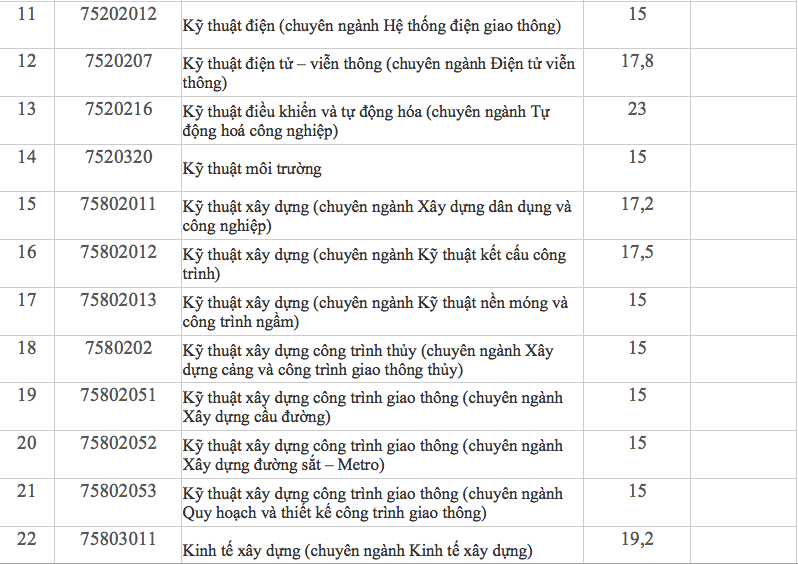 Điểm chuẩn Đại học Giao thông Vận tải Tp Hồ Chí Minh 2023 (chính xác nhất) | Điểm chuẩn các năm