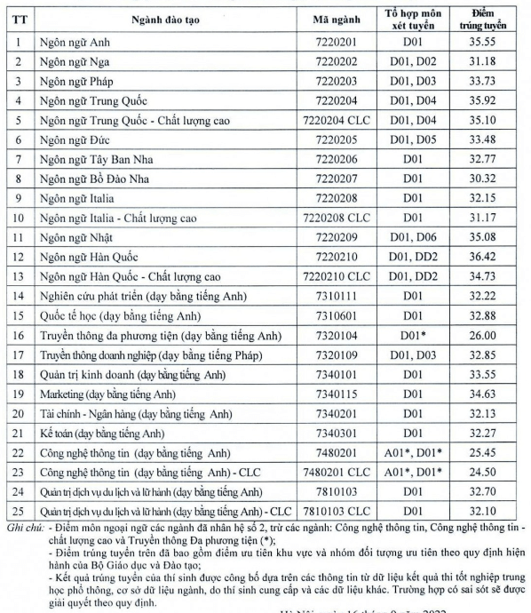 Điểm chuẩn Đại học Hà Nội 2023 (chính xác nhất) | Điểm chuẩn các năm