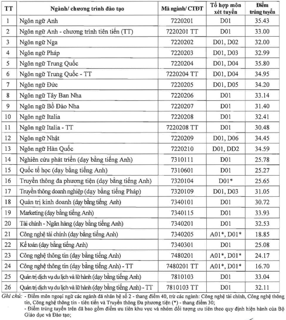 Điểm chuẩn Đại học Hà Nội 2024 (2023, 2022, ...)