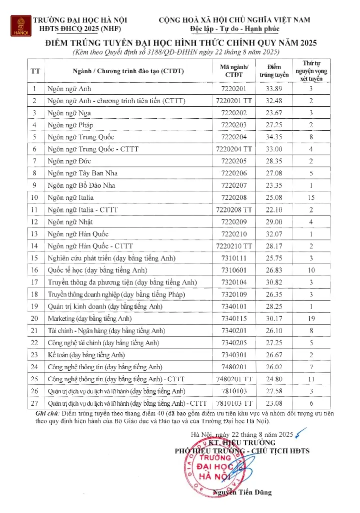 Điểm chuẩn Đại học Hà Nội 2025 (2024, 2023, ...)