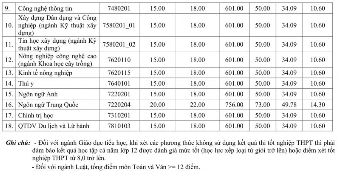 Điểm chuẩn Đại học Hà Tĩnh 2025 (2024, 2023, ...)