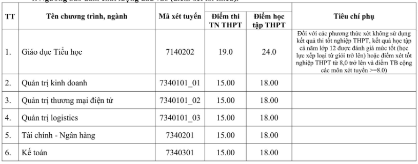 Điểm chuẩn Đại học Hà Tĩnh 2025 (2024, 2023, ...)