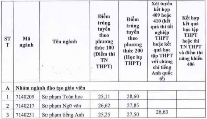 Điểm chuẩn Đại học Hải Dương 2024 (2023, 2022, ...)