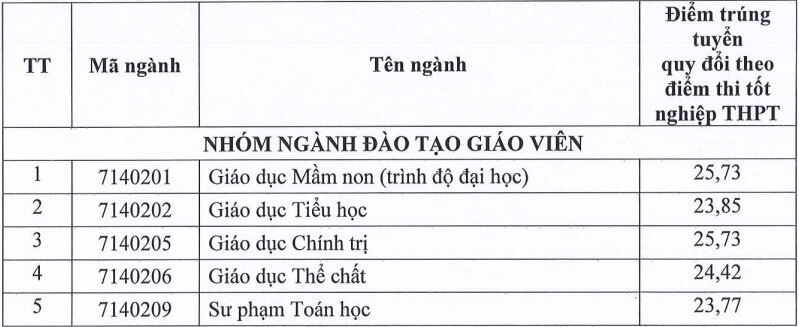 Điểm chuẩn Đại học Hải Dương 2025 (2024, 2023, ...)