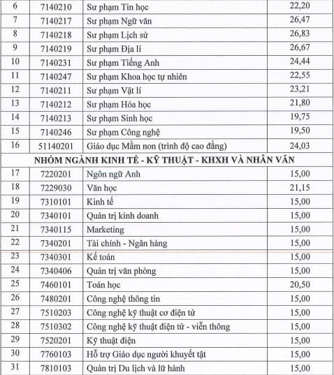 Điểm chuẩn Đại học Hải Dương 2025 (2024, 2023, ...)