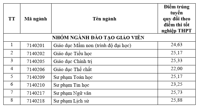 Điểm chuẩn Đại học Hải Dương UHD 2026 (2025, 2024, ...)