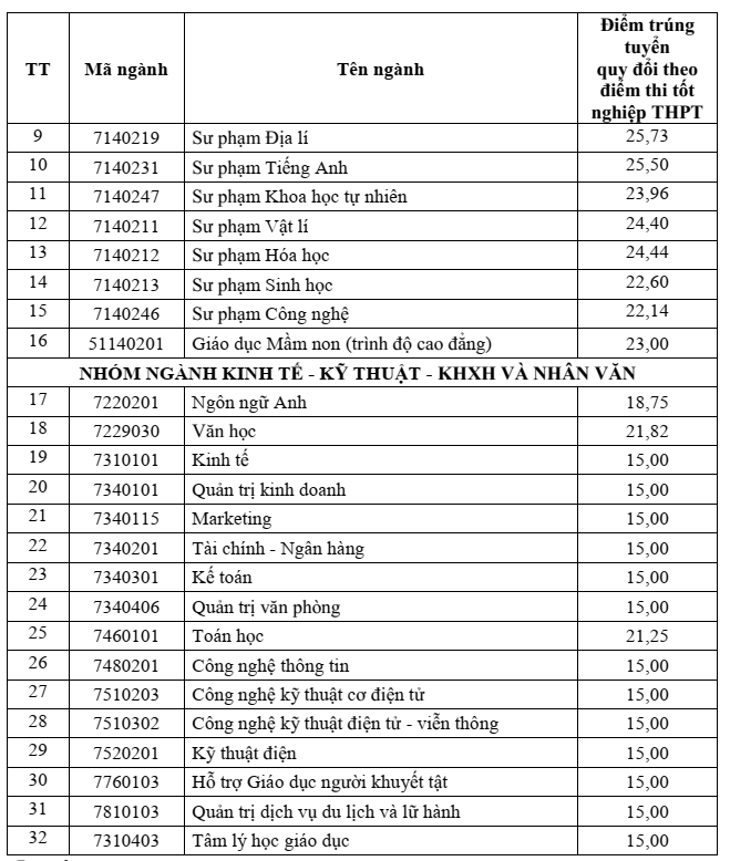 Điểm chuẩn Đại học Hải Dương UHD 2026 (2025, 2024, ...)