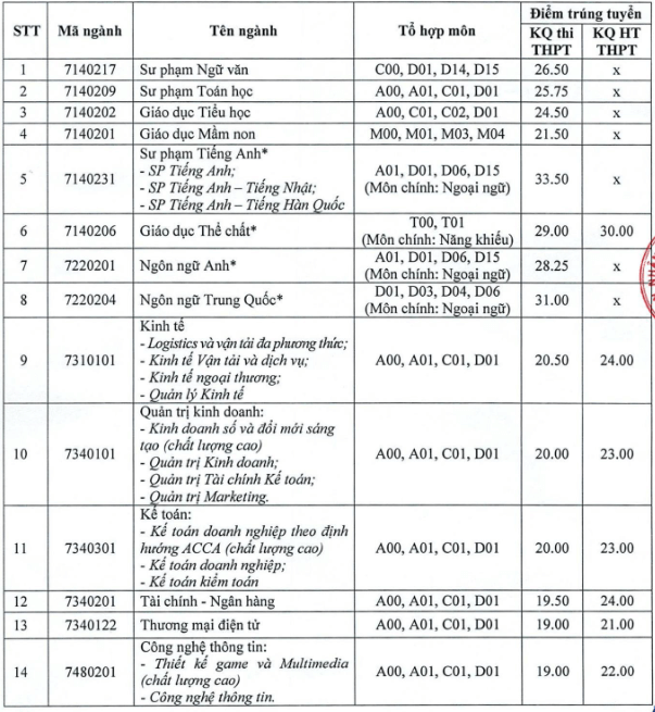 Điểm chuẩn Đại học Hải Phòng 2024 (2023, 2022, ...)