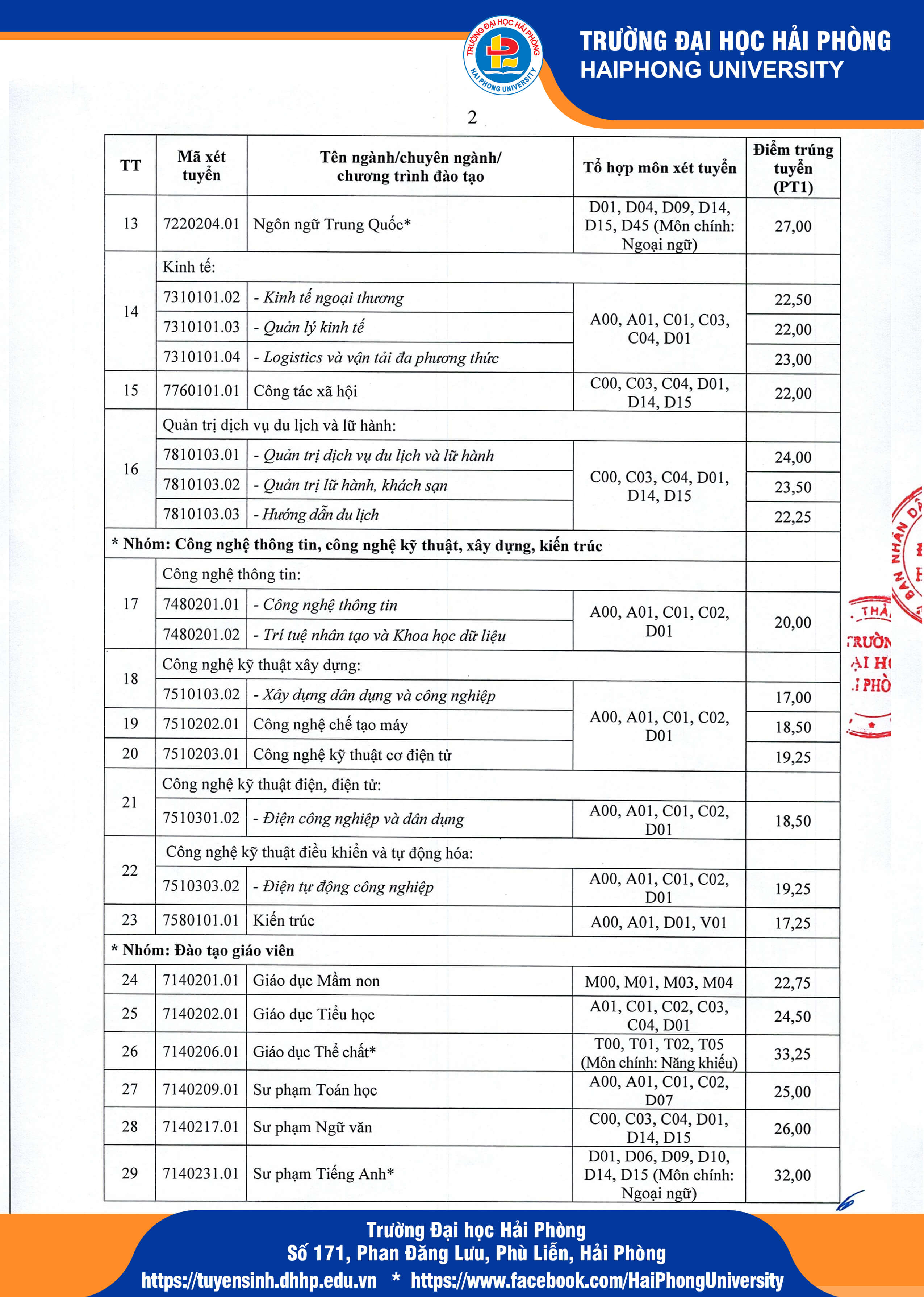 Điểm chuẩn Đại học Hải Phòng 2025 (2024, 2023, ...)