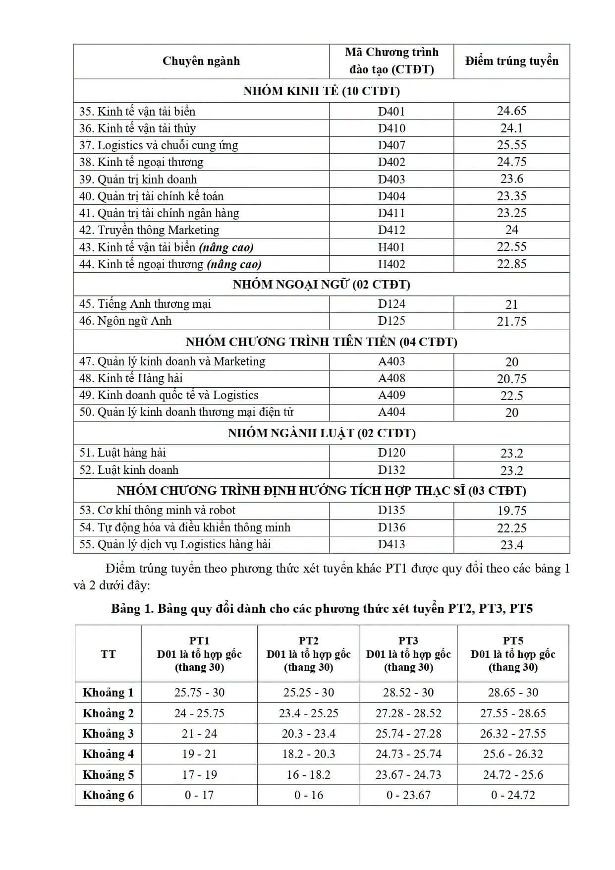 Điểm chuẩn Đại học Hàng Hải Việt Nam VMU 2026 (2025, 2024, ...)
