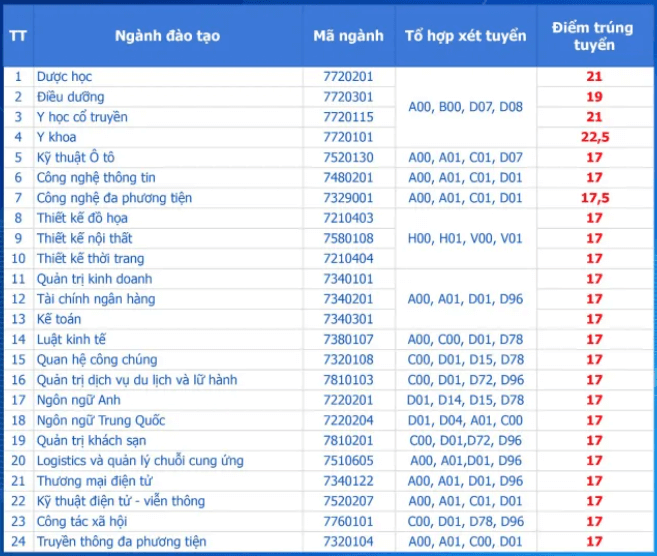 Điểm chuẩn Đại học Hòa Bình 2024 (2023, 2022, ...)