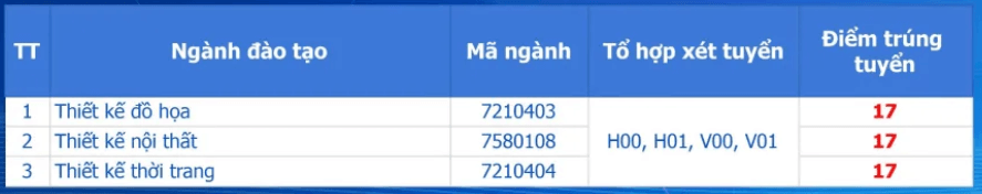 Điểm chuẩn Đại học Hòa Bình 2024 (2023, 2022, ...)