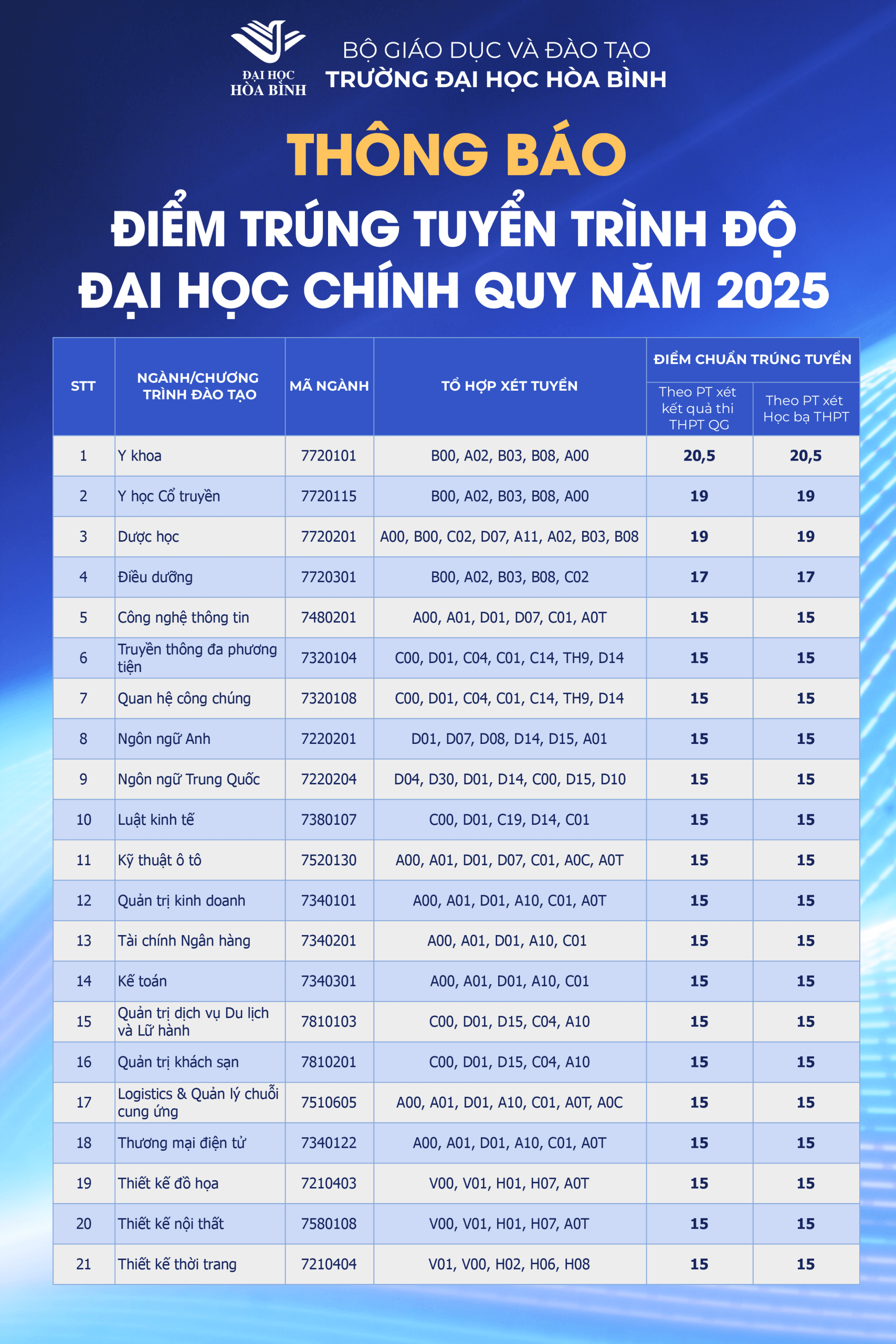 Điểm chuẩn Đại học Hòa Bình 2025 (2024, 2023, ...)